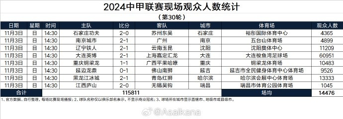 2024中甲联赛现场观众人数统计（第30轮） ​​