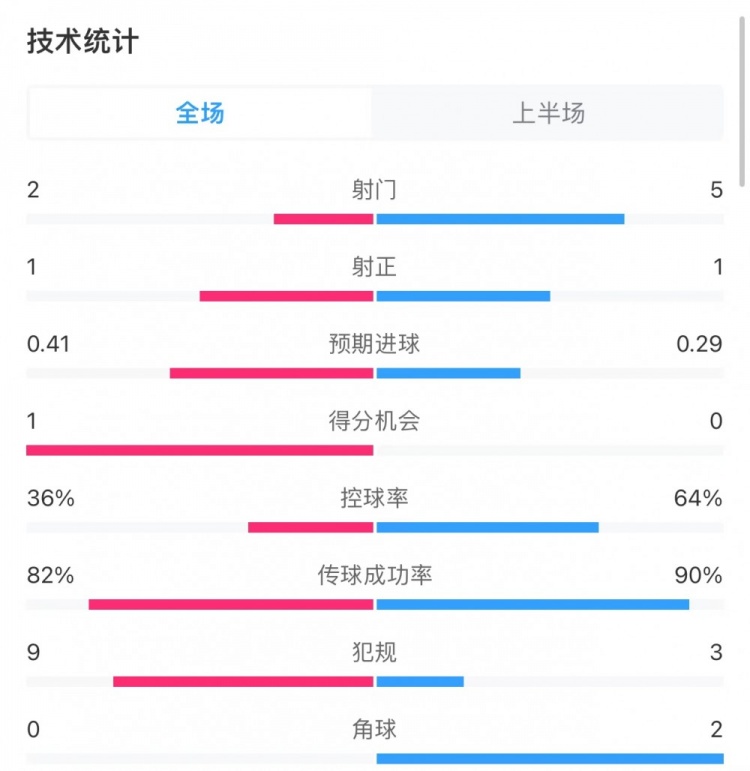 里尔1-0尤文半场数据：控球率36%-64%，射门2-5，射正1-1