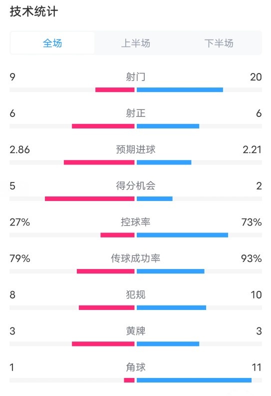 葡体4-1曼城全场数据：射门9-20，射正6-6，控球率27%-73%